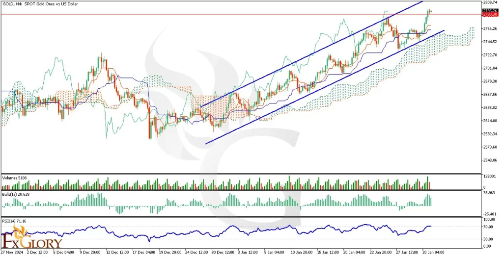 GOLD-H4-technical-analysis-and-price-action-for-01.31.2025