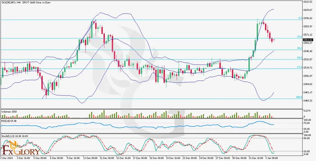 GOLDEURO-H4-Daily-Techniacal-and-Fundamental-analysis-and-Price-Aciton-for-01.06.2025