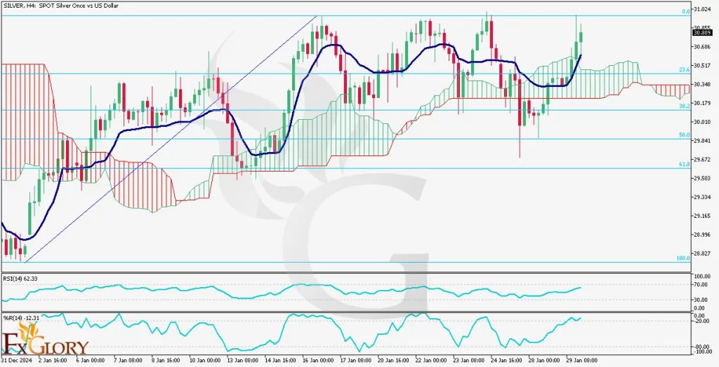 SILVER-H4-Technical-And-Fundamental-Analysis-and-Price-Actionfor-01.30.2025-