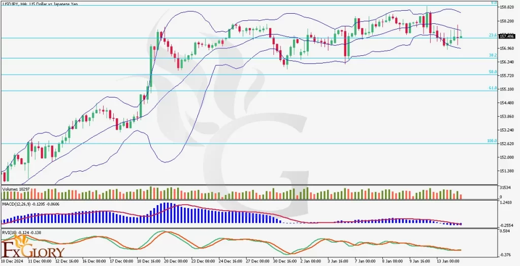 USDJPY-H4-Technical-and-FUndamental-Analysis-For-01.14.2025