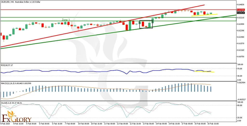 AUDUSD_H4_Analysis_02.19.2025