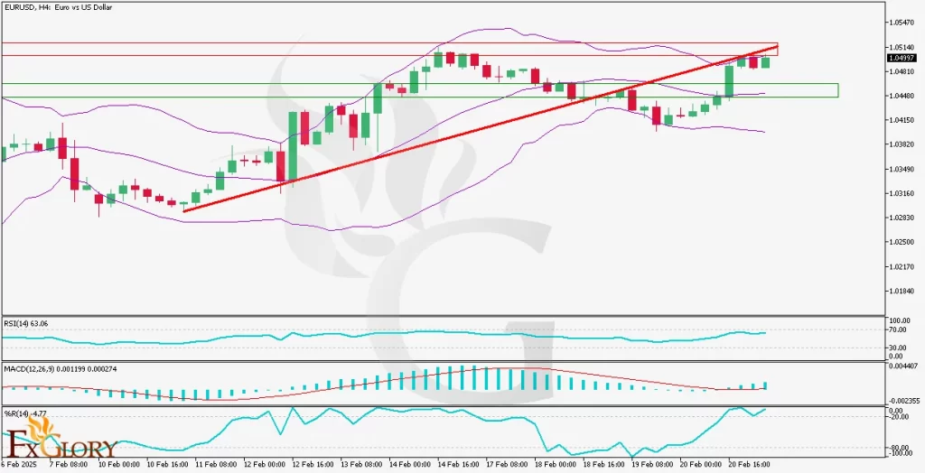 EURUSD-H4-Analysis-02.21.2025