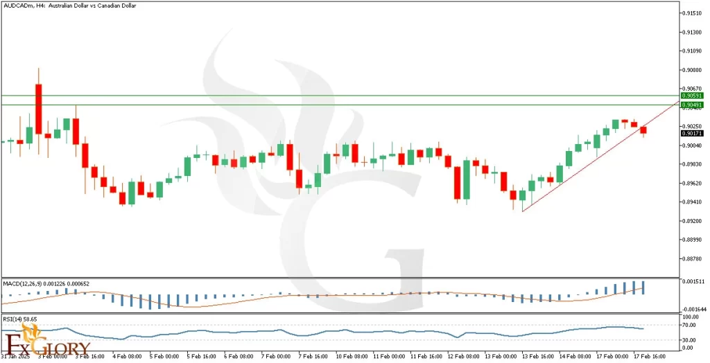 FXGLORY - AUDCAD-H4-technical and fundamental analysis for 02.18.2025