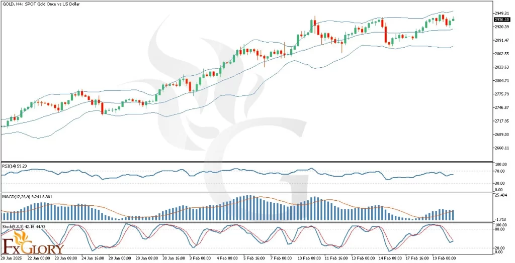 GOLD-H4-Technical-and-Fundamental-Analysis-for-02.20.2025