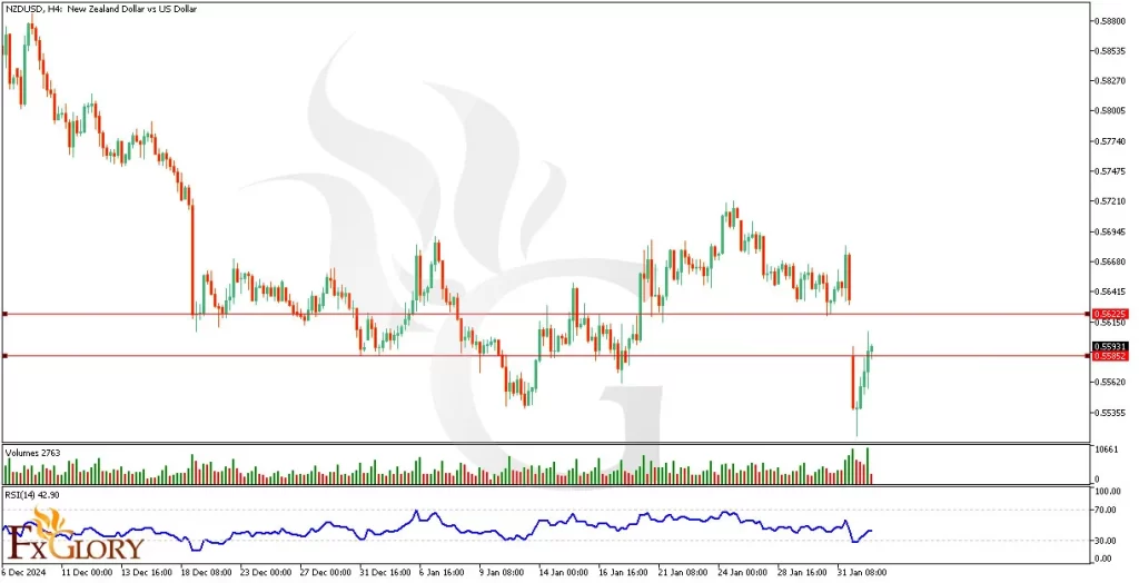 NZDUSD price action -H4-technical analysis - 02.04.2025