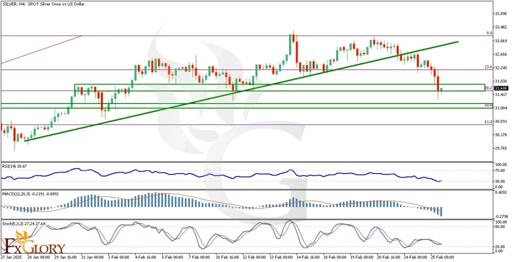 Silver-H4-Technical-Fundamental-Sentimental-Analysis02-26-2025