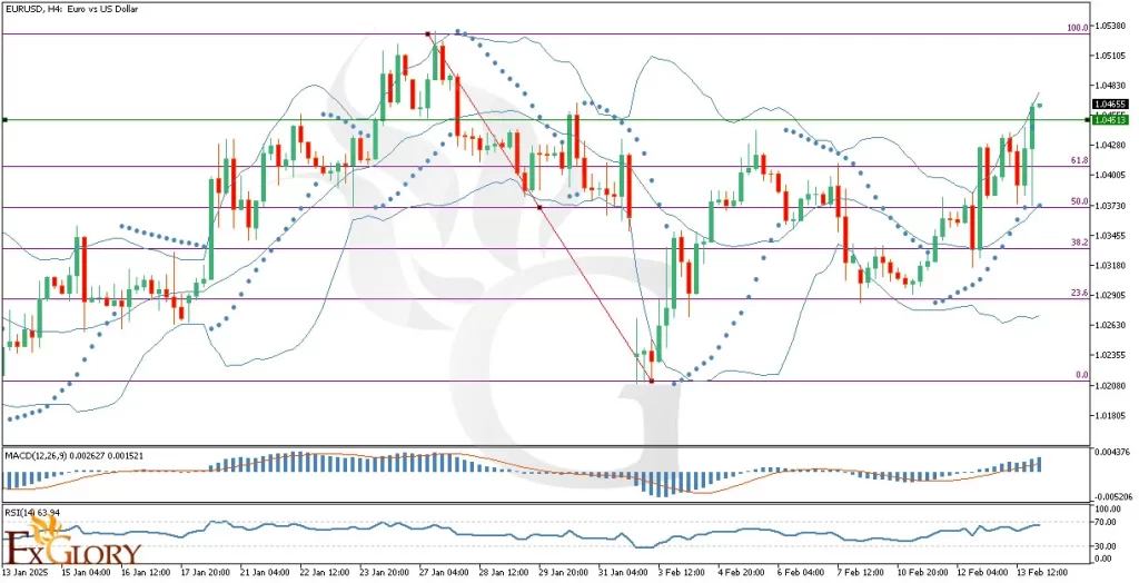 EURUSD Chart analysis