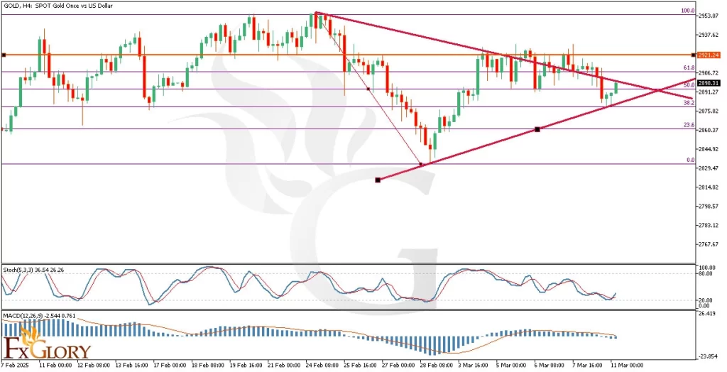 GOLD-H4-chart-outlook-and-price-prediction-for-03.11.2025