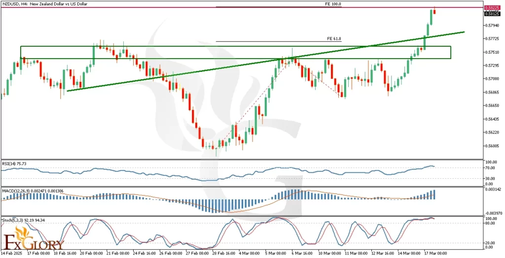 NZDUSD-H4-Analysis-for-03.18.2025