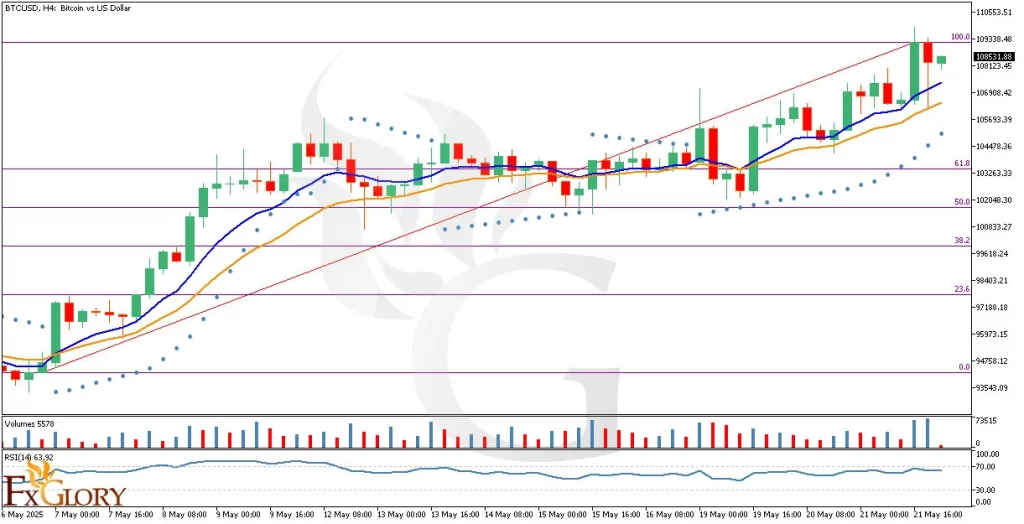 BTCUSD_H4_Technical_and_Fundamental_Analysis_For_05_22_2025
