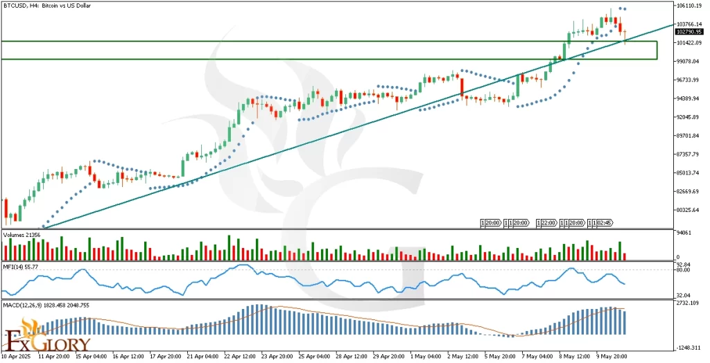 BTCUSD_H4_Technical_and_fundamental_analysis_for_05_13_2025