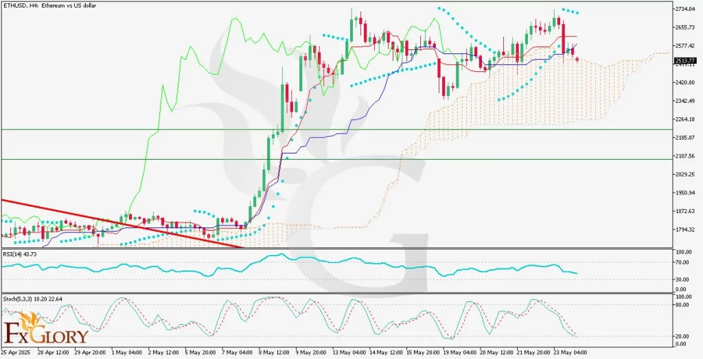 ETHUSD_H4_Technical_and_Fundamental_Analysis_For_05_26_2025