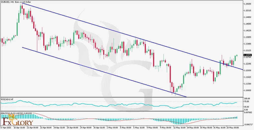 EURUSD-Analysis-For-05.21.2025