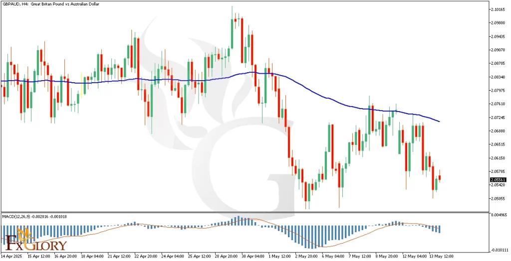 GBPAUD-Analysis-05.14.2025