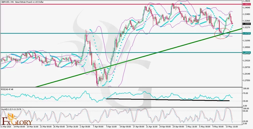 GBPUSD_H4_Technical_and_fundamental_analysis_for_05_15_2025