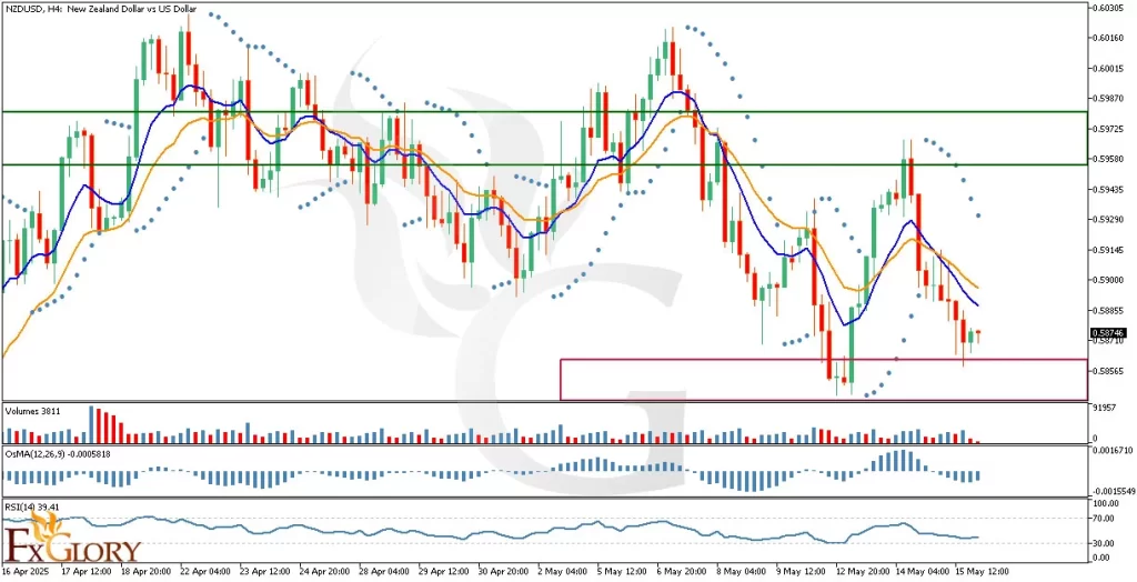 NZDUSD_H4_Technical_and_Fundamental_Analysis_For_05_16_2025