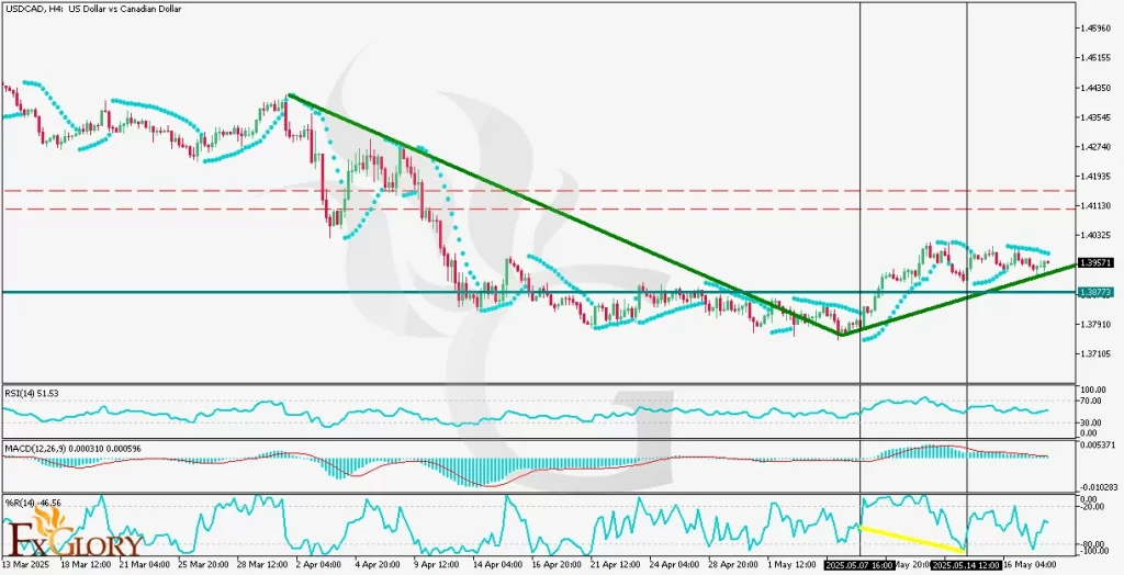 USDCAD_H4_Technical_and_Fundamental_Analysis_For_05_20_2025