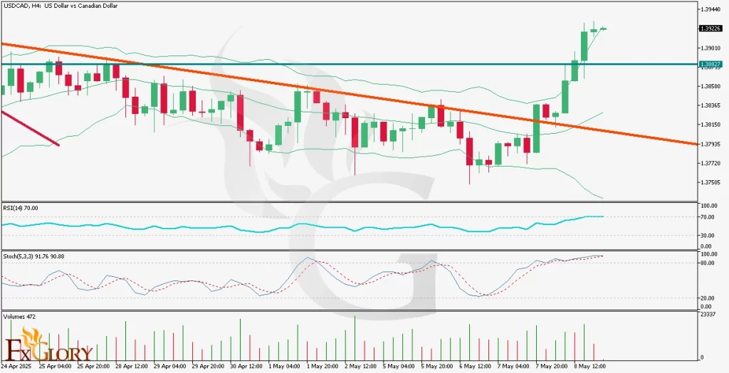 USDCAD_H4_Technical_and_fundamental_analysis_for_05_09_2025