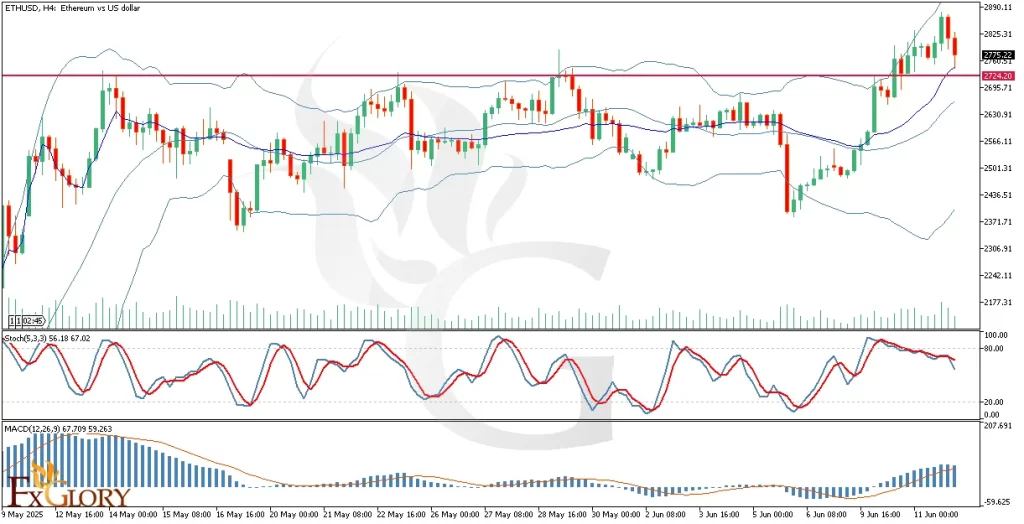 ETHUSD_H4_Technical_and_Fundamental_Analysis_For_06_12_2025