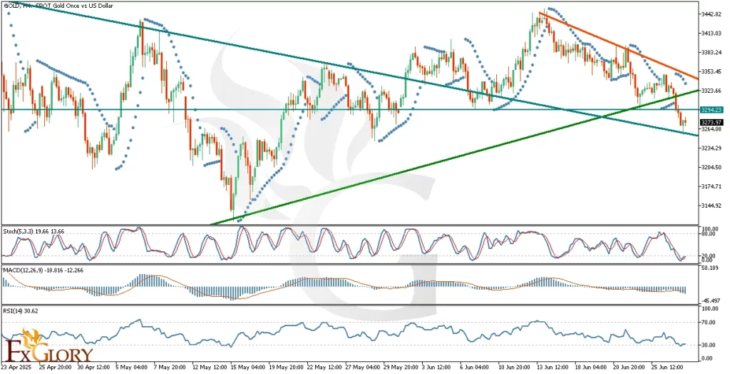 GOLD_H4_Technical_and_Fundamental_Analysis_For_06_30_2025