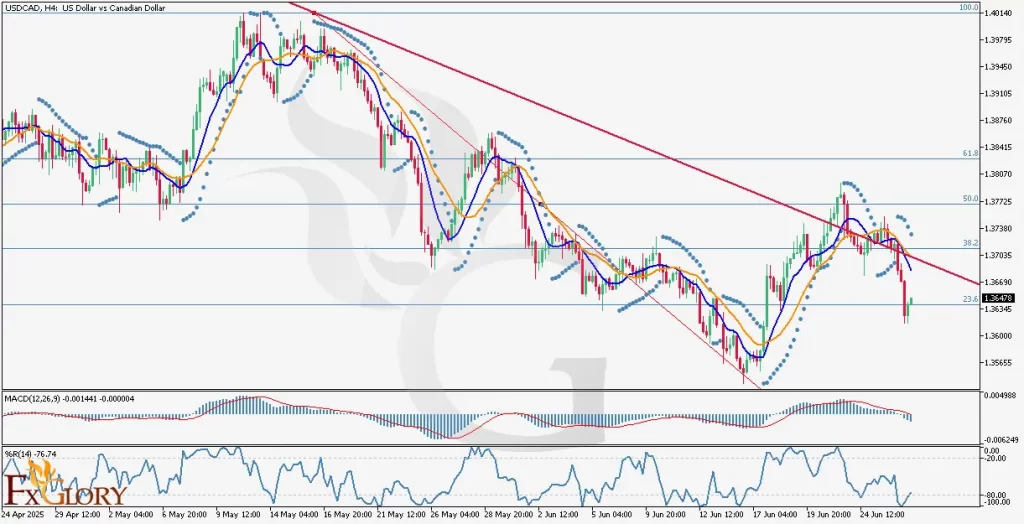 USDCAD-H4-technical-and-fundamental-analysis-for-06.27.2025
