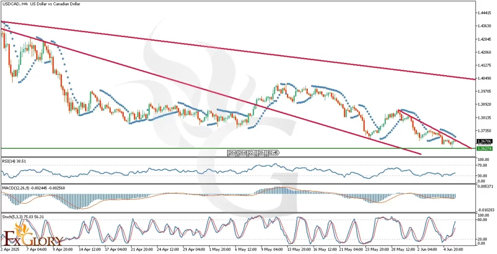 USDCAD_H4_Technical_and_Fundamental_Analysis_For_06_06_2025