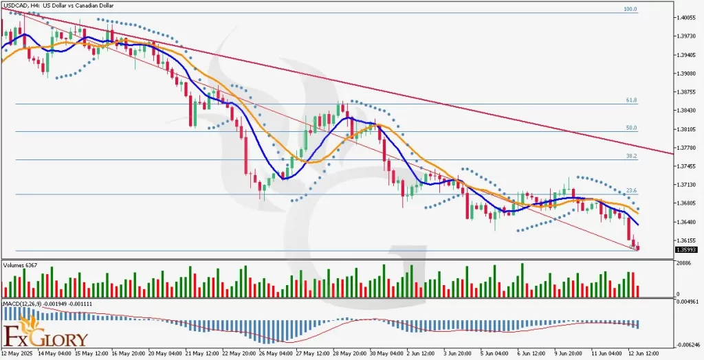 USDCAD_H4_Technical_and_Fundamental_Analysis_For_06_13_2025