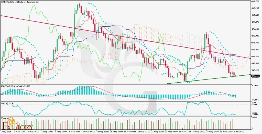 USDJPY_H4_Technical_and_Fundamental_Analysis_For_06_03_2025-1024x524.webp