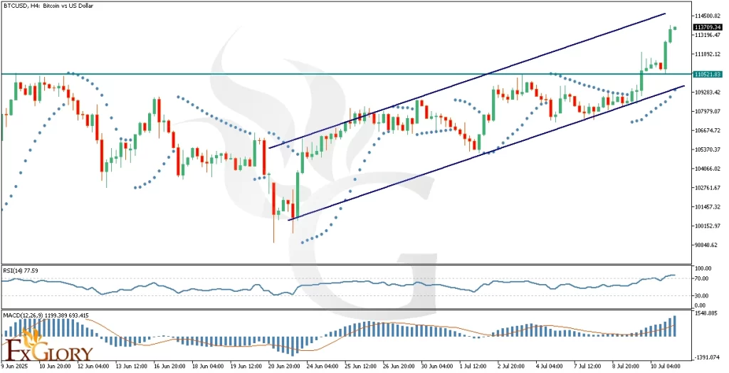 BTCUSD_H4_Technical_and_Fundamental_Analysis_For_2025-07-11