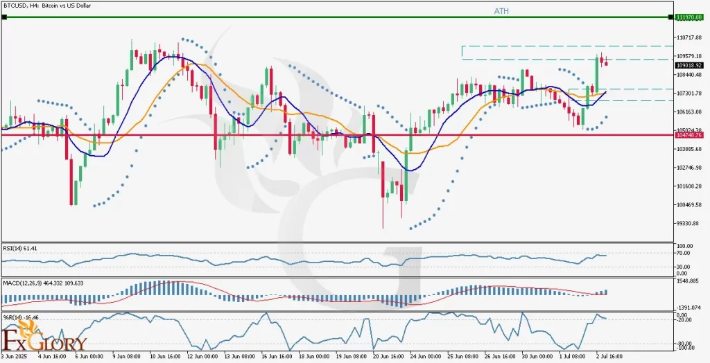 BTCUSD_H4_Technical_and_Fundamental_Analysis_For_2025_07_03_CHART