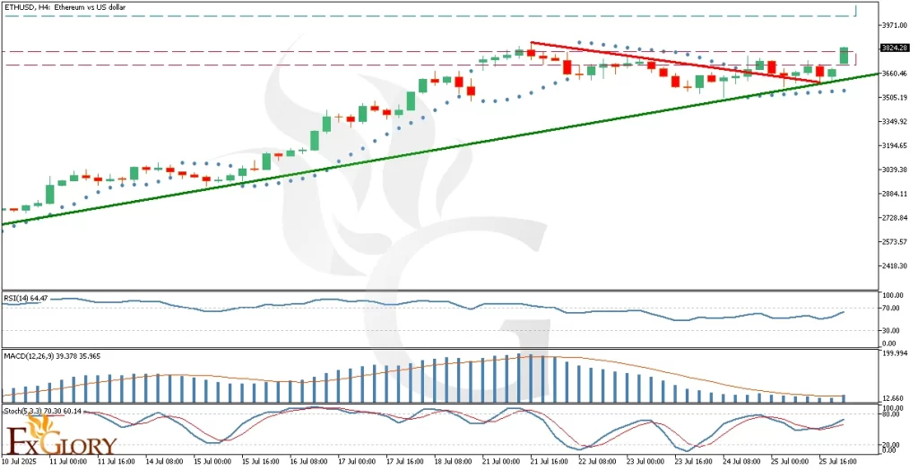ETHUSD_H4_Technical_and_Fundamental_Analysis_For_2025-07-28