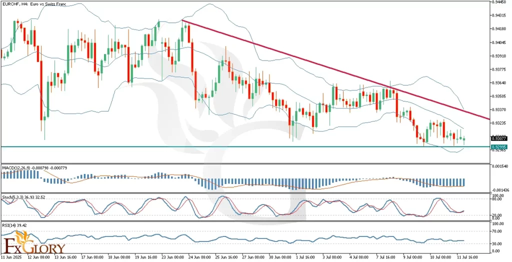 EURCHF_H4_Technical_and_Fundamental_Analysis_For_2025-07-14