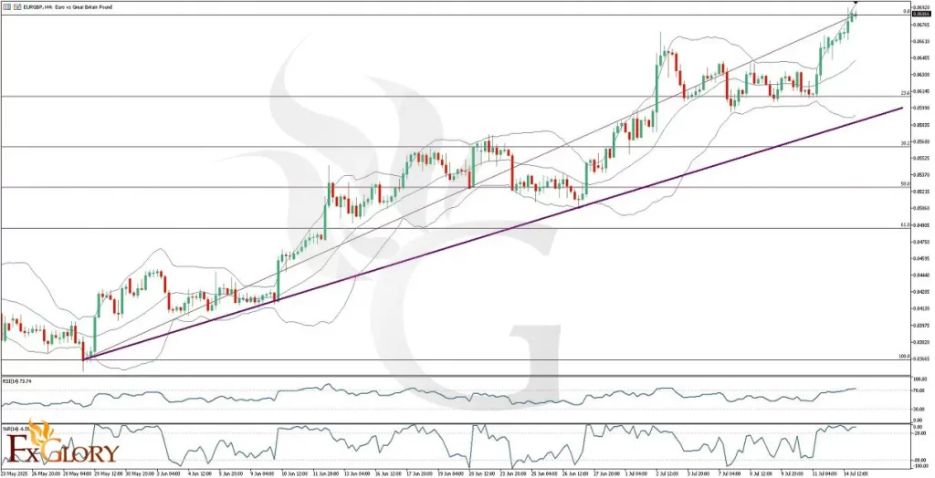 EURGBP_H4_Technical_and_Fundamental_Analysis_For_07.15.2025