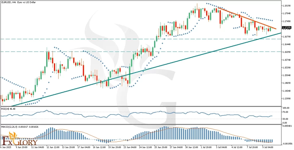 EURUSD_H4_Technical_and_Fundamental_Analysis_For_2025-07-10