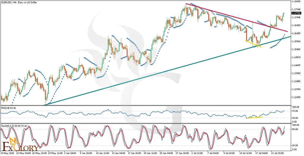 EURUSD_H4_Technical_and_Fundamental_Analysis_For_2025-07-24