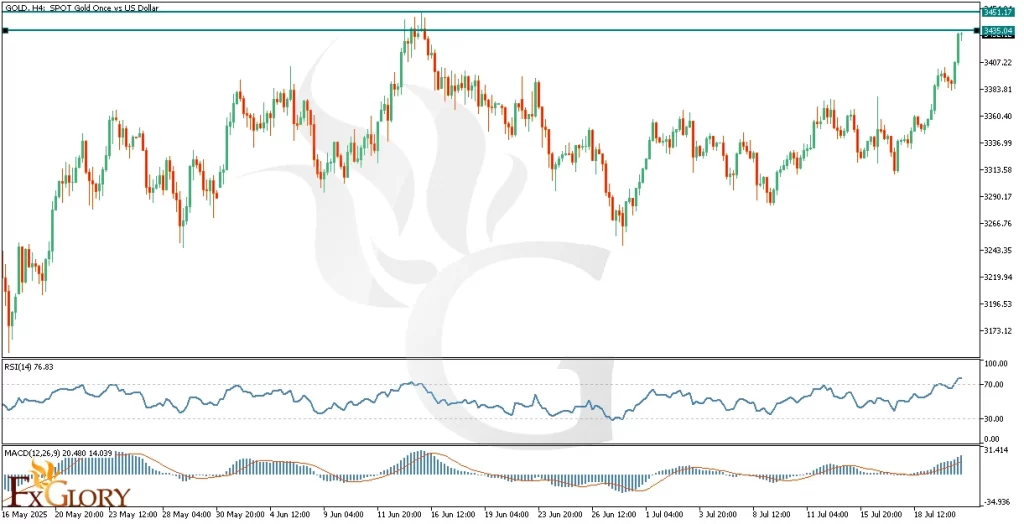 Gold H4 Technical and Fundamental Analysis for 07.23.2025