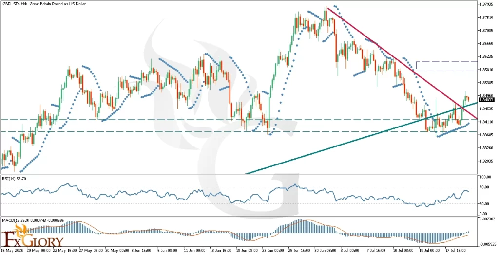 GBPUSD_H4_Technical_and_Fundamental_Analysis_For_2025-07-22