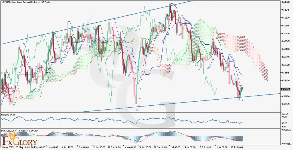 NZDUSD_H4_Technical_and_Fundamental_Analysis_For_07.18.2025
