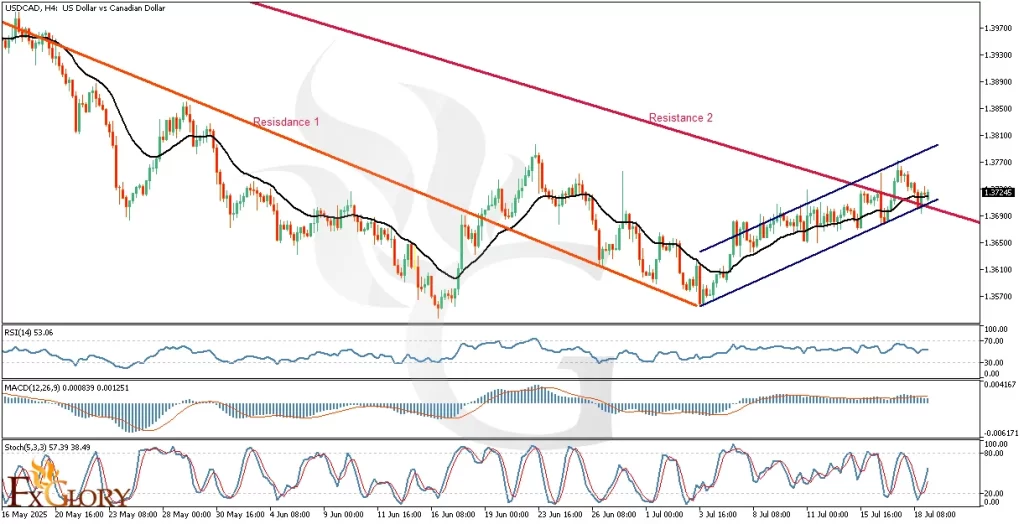 USDCAD_H4_Technical_and_Fundamental_Analysis_For_2025-07-21