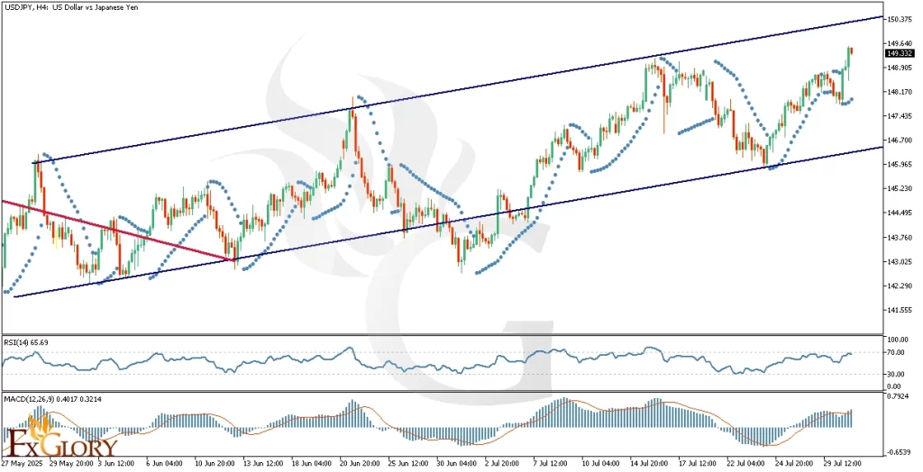 USDJPY_H4_Technical_and_Fundamental_Analysis_For_2025-07-31