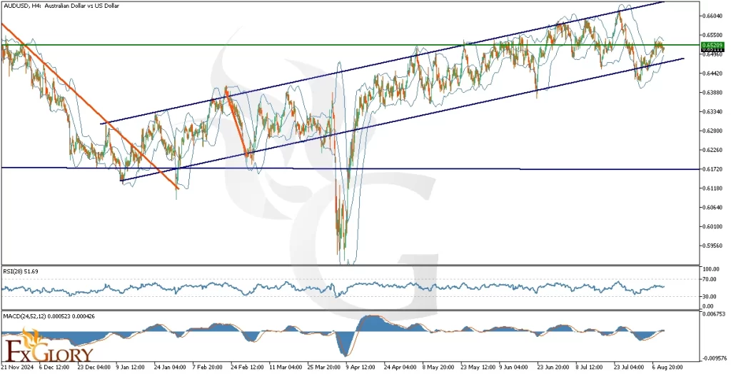 AUDUSDH4_Technical_and_Fundamental_Analysis_For_2025-08-12