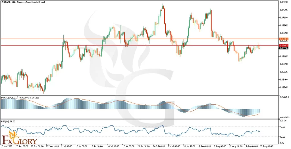 EURGBP H4 Technical and Fundamental Analysis-for-20th-Aug-2025