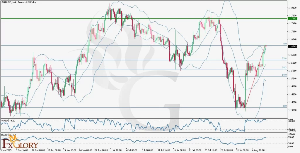EURUSD H4 Technical and Fundamental Analysis for 08.07.2025