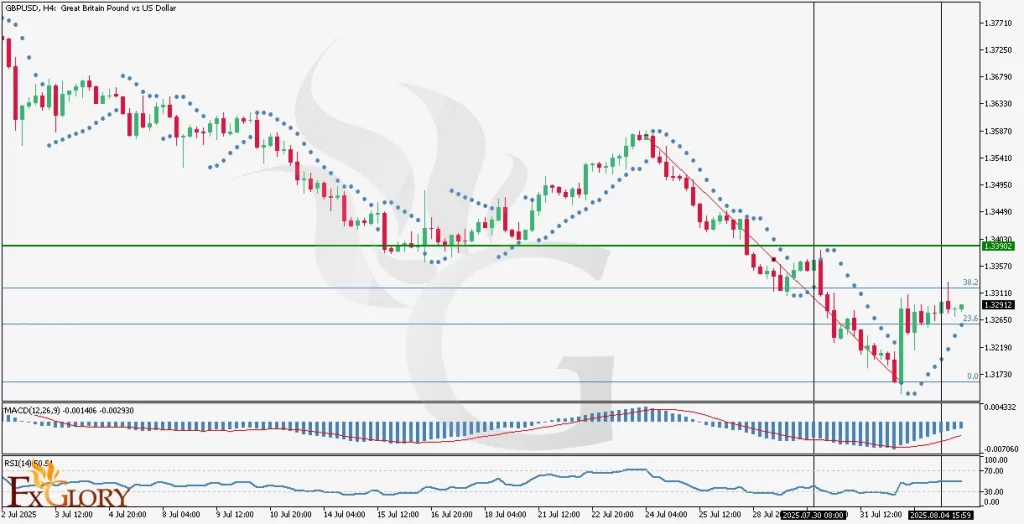 GBPUSD H4 Technical and Fundamental Analysis for 08.05.2025