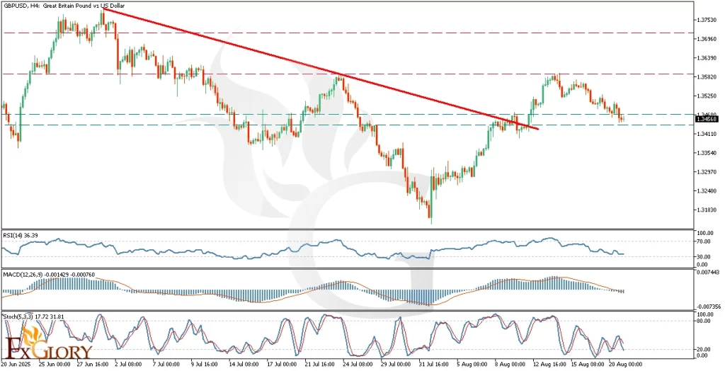 GBPUSDH4_Technical_and_Fundamental_Analysis_For_2025-08-21