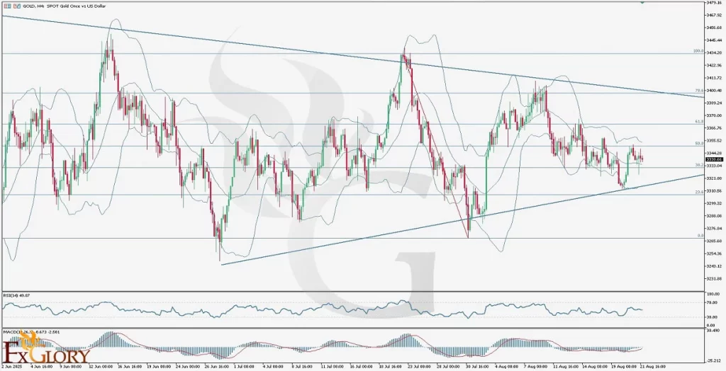 GOLD-H4-Technical-and-Fundamental-analysis-for-08.22.2025