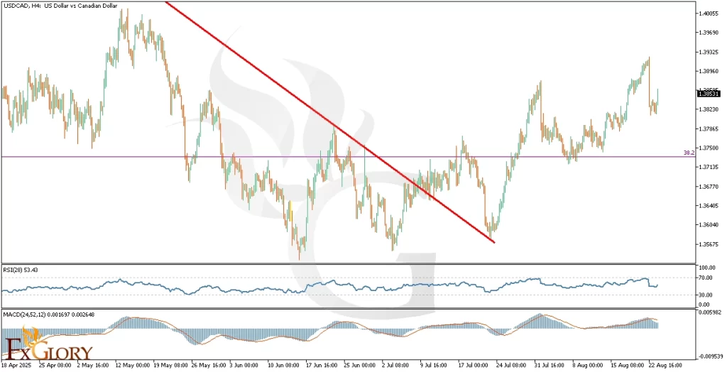 USDCADH4_Technical_and_Fundamental_Analysis_For_2025-08-26