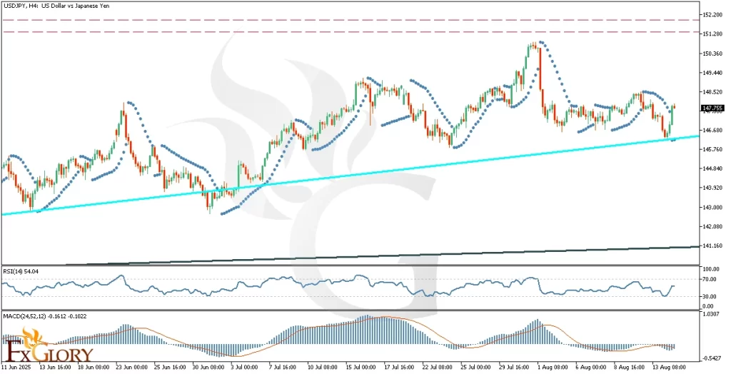 USDJPYH4_Technical_and_Fundamental_Analysis_For_2025-08-15