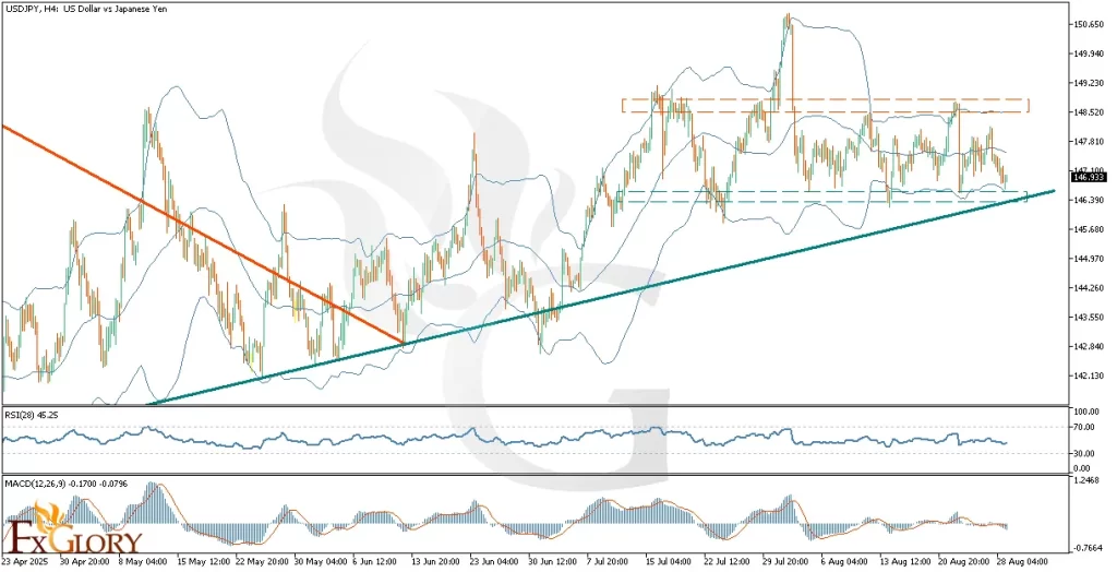 USDJPYH4_Technical_and_Fundamental_Analysis_For_2025-08-29
