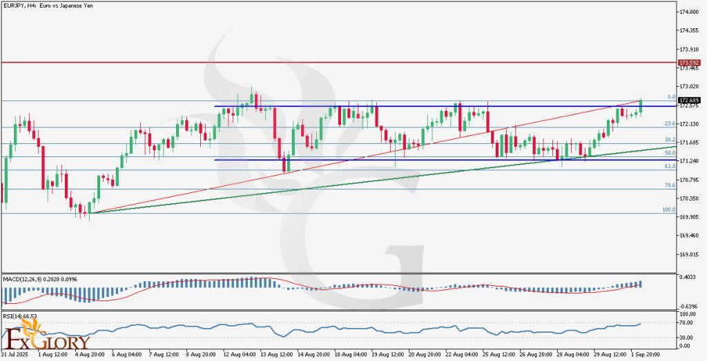 EURJPYH4_Technical_and_Fundamental_Analysis_For_2025-09-02